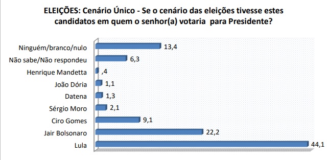 Pesquisa Seta Bg Presidente Estimulada Lula Tem Bolsonaro