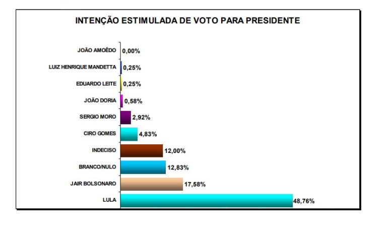 PESQUISA BG PERFIL PRESIDENTE ESTIMULADA Lula Tem 48 76 Contra 17 58