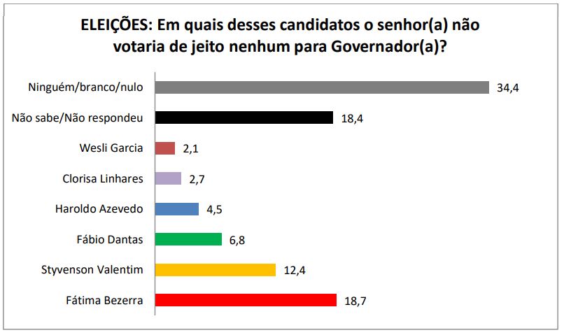 PESQUISA BAND SETA GOVERNO REJEIÇÃO Fátima é a mais rejeitada 18 7