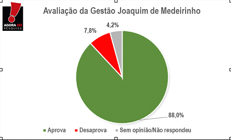 Pesquisa Agorasei Bg Prefeito Joaquim De Medeirinho Tem Gest O