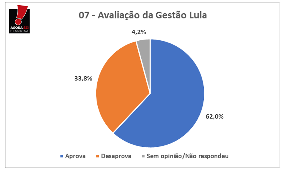 PESQUISA AGORASEI BG SÃO GONÇALO ADMINISTRAÇÃO Governo Lula é