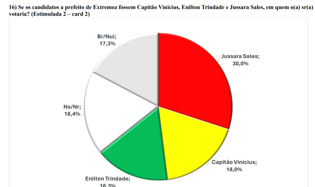 PESQUISA BRÂMANE BG EXTREMOZ ESTIMULADA 2 Jussara lidera 30 e