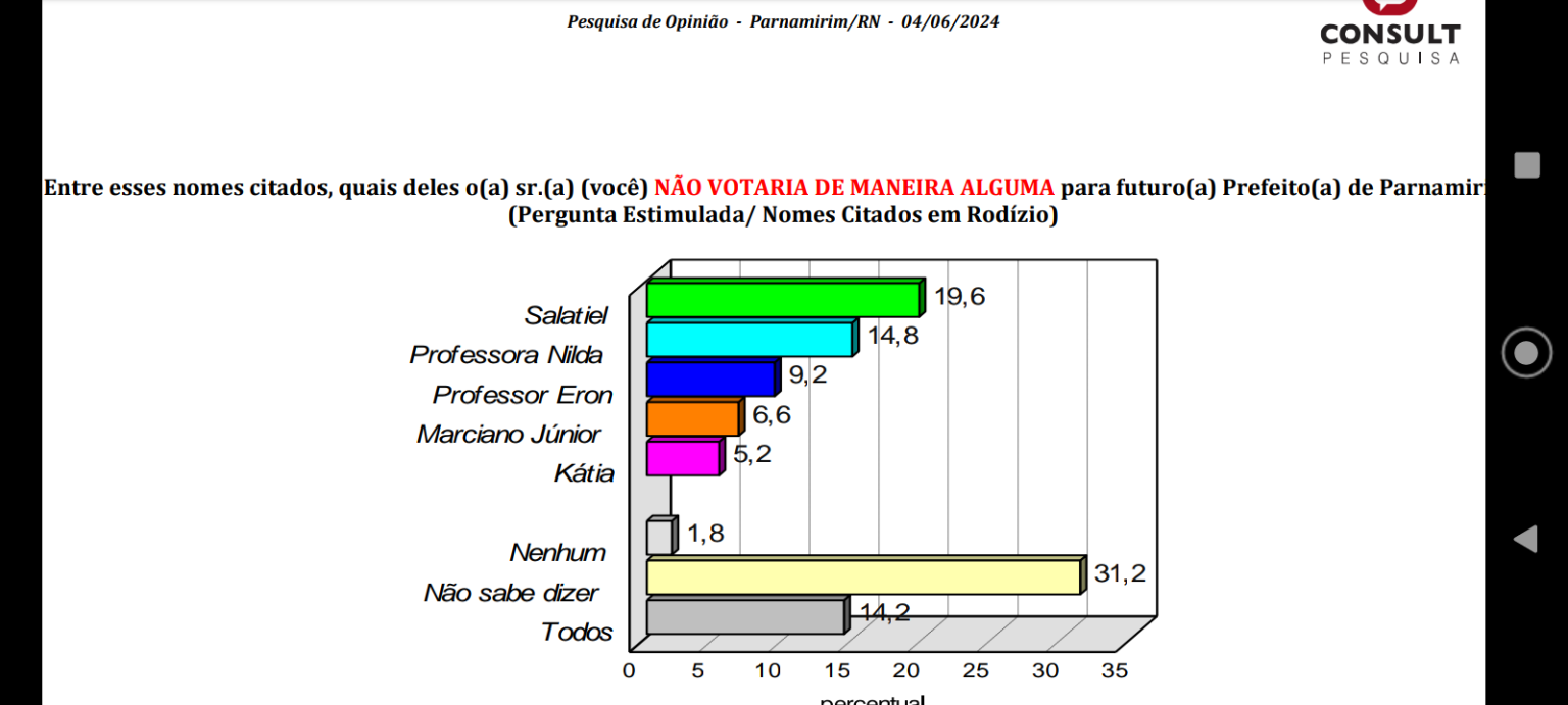 Empate técnico em Parnamirim Salatiel cresce e Nilda cai mostram