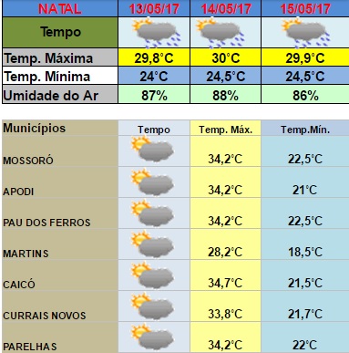 EMPARN: confira previsão do tempo neste fim de semana em Natal e outras  cidades potiguares - Blog do BG