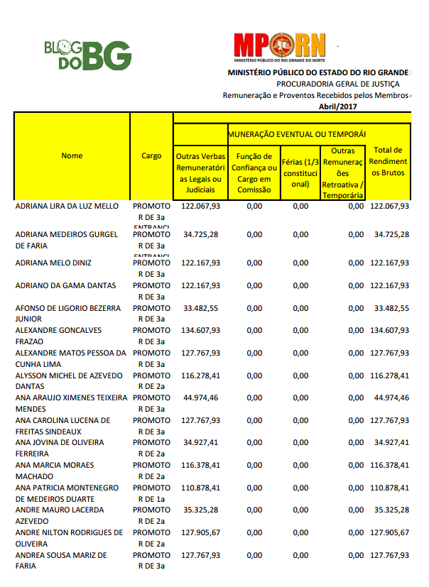 * Super Salários: Vejam quanto recebeu cada procurador e promotor do MP/RN no mês de abril de 2017. 