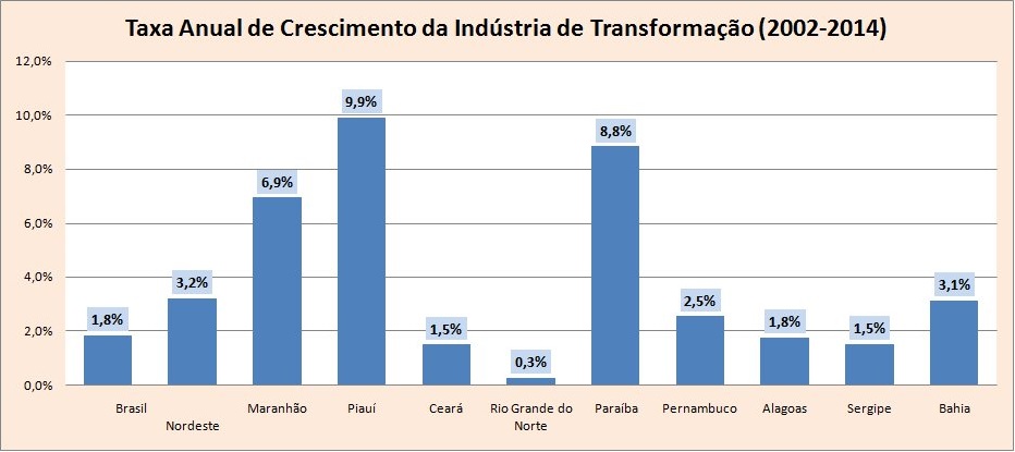 * TRAGÉDIA: RN tem os piores índices da industria do Nordeste de 2002 a 2014 crescendo 26 vezes menos do que a Paraíba.