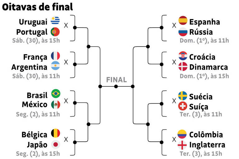 Mata-mata da Copa do Mundo 2022: a lista de jogos do Brasil até a