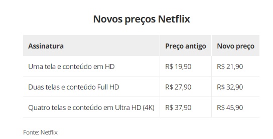 Netflix anuncia aumento de valor e suspensão de plano