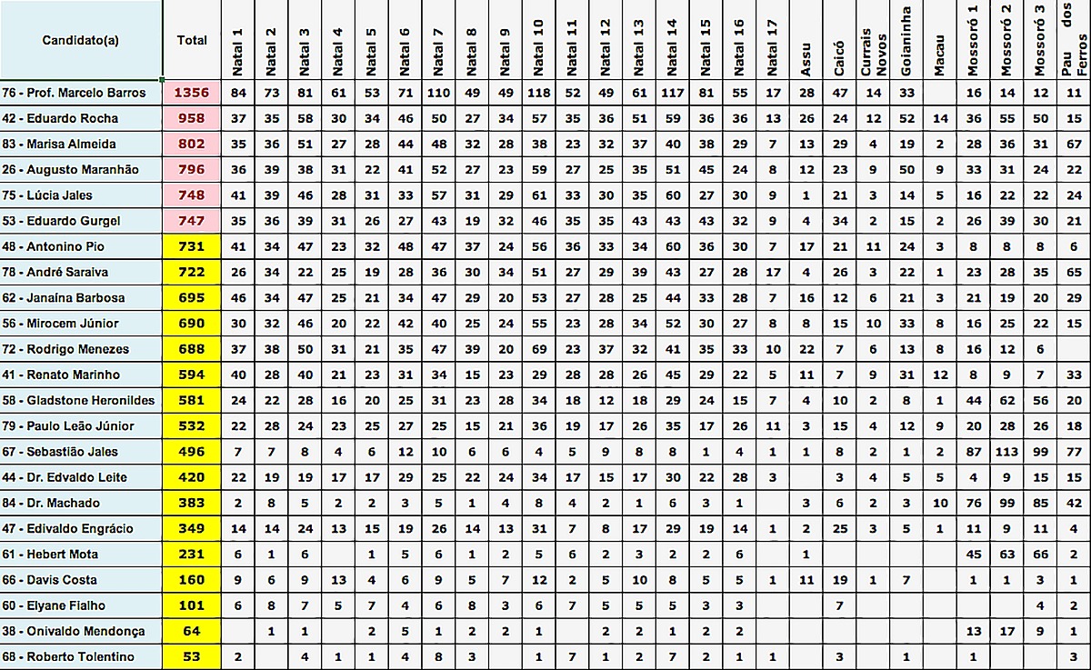 Confira o resultado final da votação de todos os candidatos para o