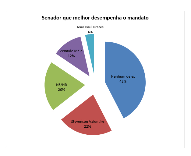 PESQUISA SETA/NATAL/AVALIAÇÃO/SENADORES: Styvenson (22%) é o que melhor desempenha o mandato de senador, seguido de Zenaide (12%) e Jean Paul Prates (4%) PESQUISA SETA/NATAL/AVALIAÇÃO/SENADORES: Styvenson (22%) é o que melhor desempenha o mandato de senador, seguido de Zenaide (12%) e Jean Paul Prates (4%)