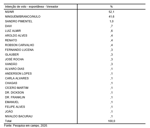 PESQUISA SETA/NATAL: Confira os nomes de vereadores mais citados; 41,6%  disse votar branco ou nulo - Blog do BG