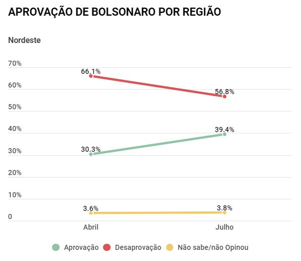 aprova%C3%A7a%C3%A3o Pesquisa: cresce a aprovação do governo Bolsonaro na região Nordeste; desaprovação recua