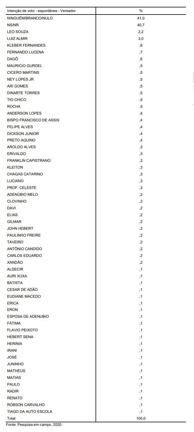 PESQUISA BG/SETA/NATAL: Confira a lista dos nomes mais citados para a  disputa da Câmara Municipal - Blog do BG