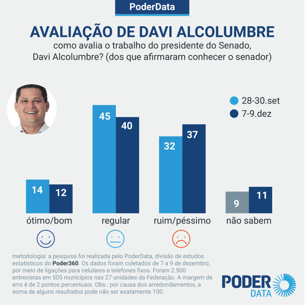 al-1024x1024 Veja o gráfico:Paulo Guedes é mais bem avaliado que Maia e Alcolumbre
