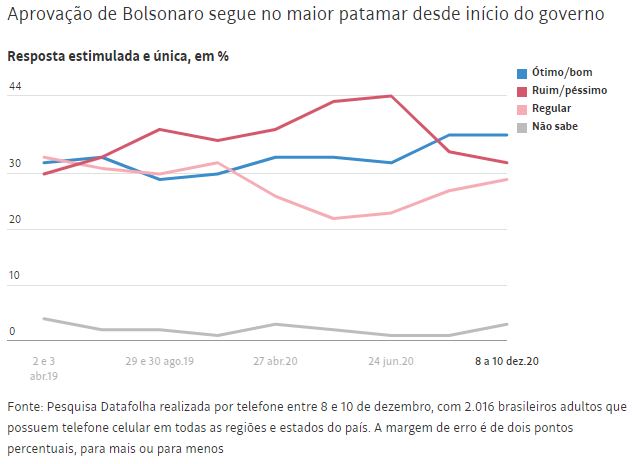 aprova%C3%A7%C3%A3o Avaliação de Bolsonaro se mantém no melhor nível desde o início do mandato, mostra Datafolha