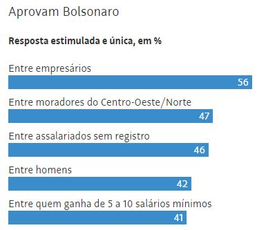 aprovam Avaliação de Bolsonaro se mantém no melhor nível desde o início do mandato, mostra Datafolha