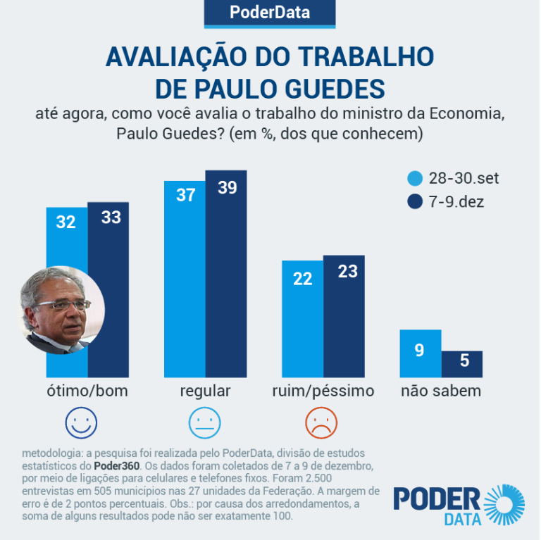 g Veja o gráfico:Paulo Guedes é mais bem avaliado que Maia e Alcolumbre
