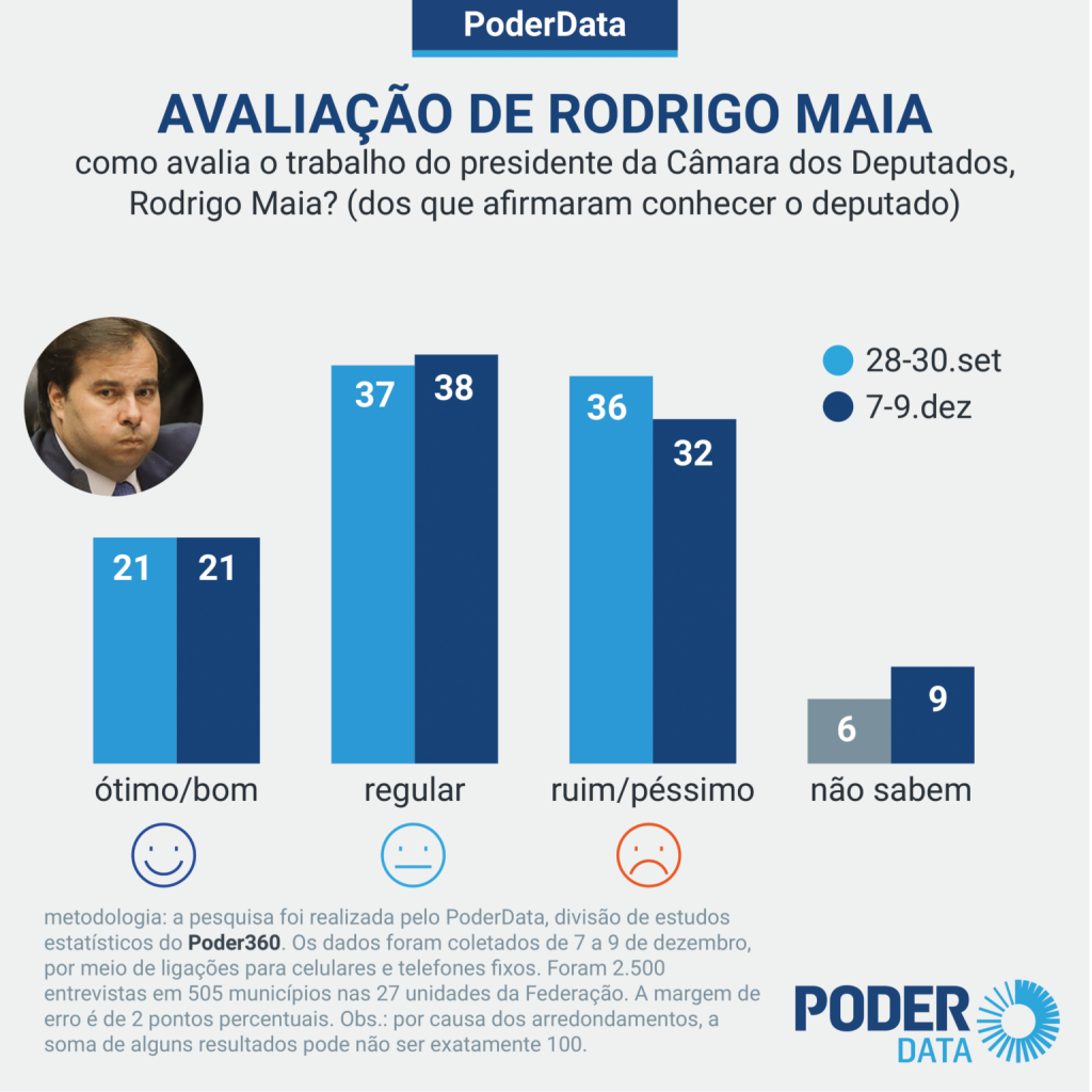 ma-1024x1024 Veja o gráfico:Paulo Guedes é mais bem avaliado que Maia e Alcolumbre