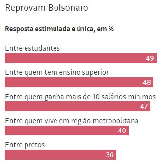 reprovam Avaliação de Bolsonaro se mantém no melhor nível desde o início do mandato, mostra Datafolha