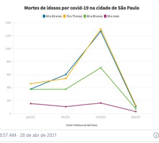 grafico Cidade de São Paulo tem queda de 90% em mortes de idosos por covid-19