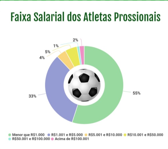 No Brasil, 55% dos jogadores de futebol ganham 1 salário mínimo