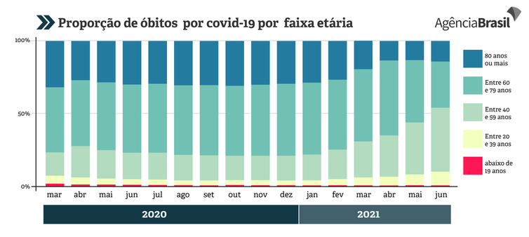 grafico Menos mortes de idosos por covid-19 no Brasil indicam avanço de vacinação; Faixa etária das vítimas vem mudando nos últimos dois meses