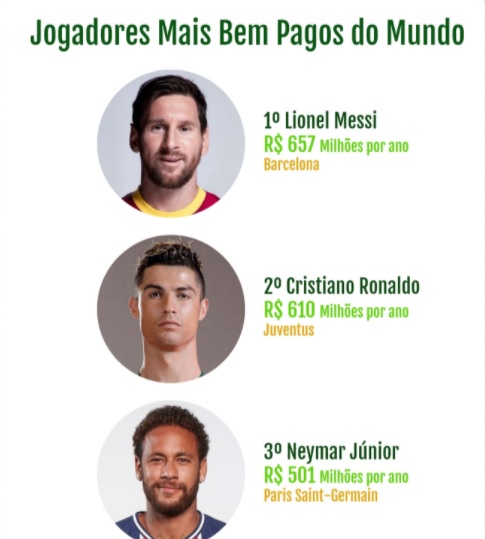 Cristiano Ronaldo é o jogador mais bem pago do mundo; Messi e