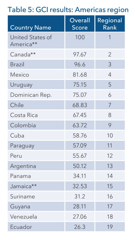 Brasil fica atrás apenas de EUA e Canadá no ranking de cibersegurança nas Américas; mundialmente subiu se 71° para 18°