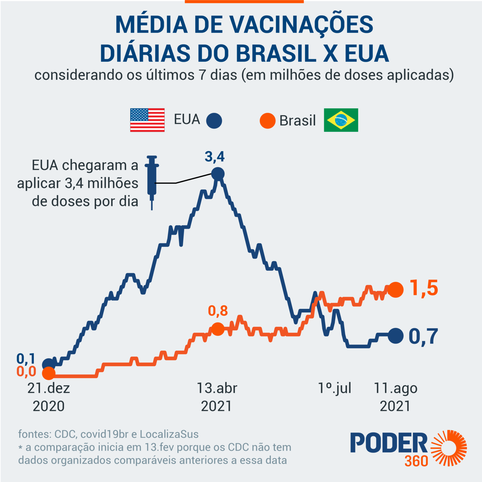 2 Brasil ultrapassa EUA em adultos com 1ª dose de vacina e chega a 73,9%