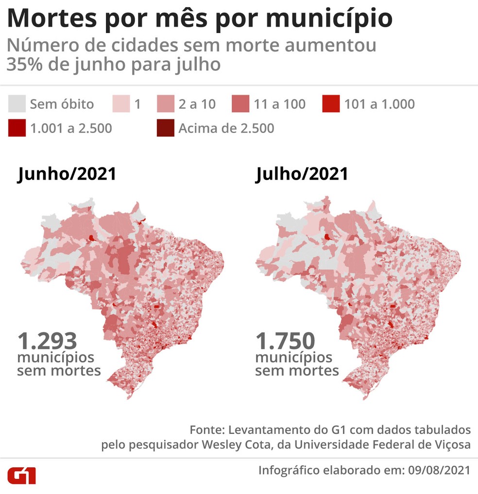 Mais de 30% dos municípios brasileiros não registram mortes por Covid-19 em julho, maior percentual em 5 meses; veja mapas