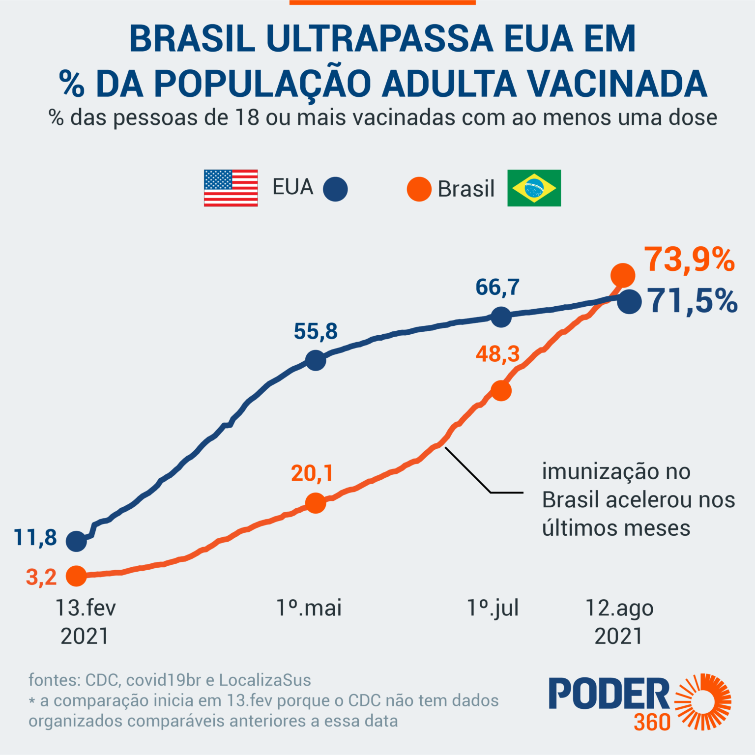 vacinacao-eua-brasil-drive-12-ago-2021-01-1536x1536-1 Brasil ultrapassa EUA em adultos com 1ª dose de vacina e chega a 73,9%