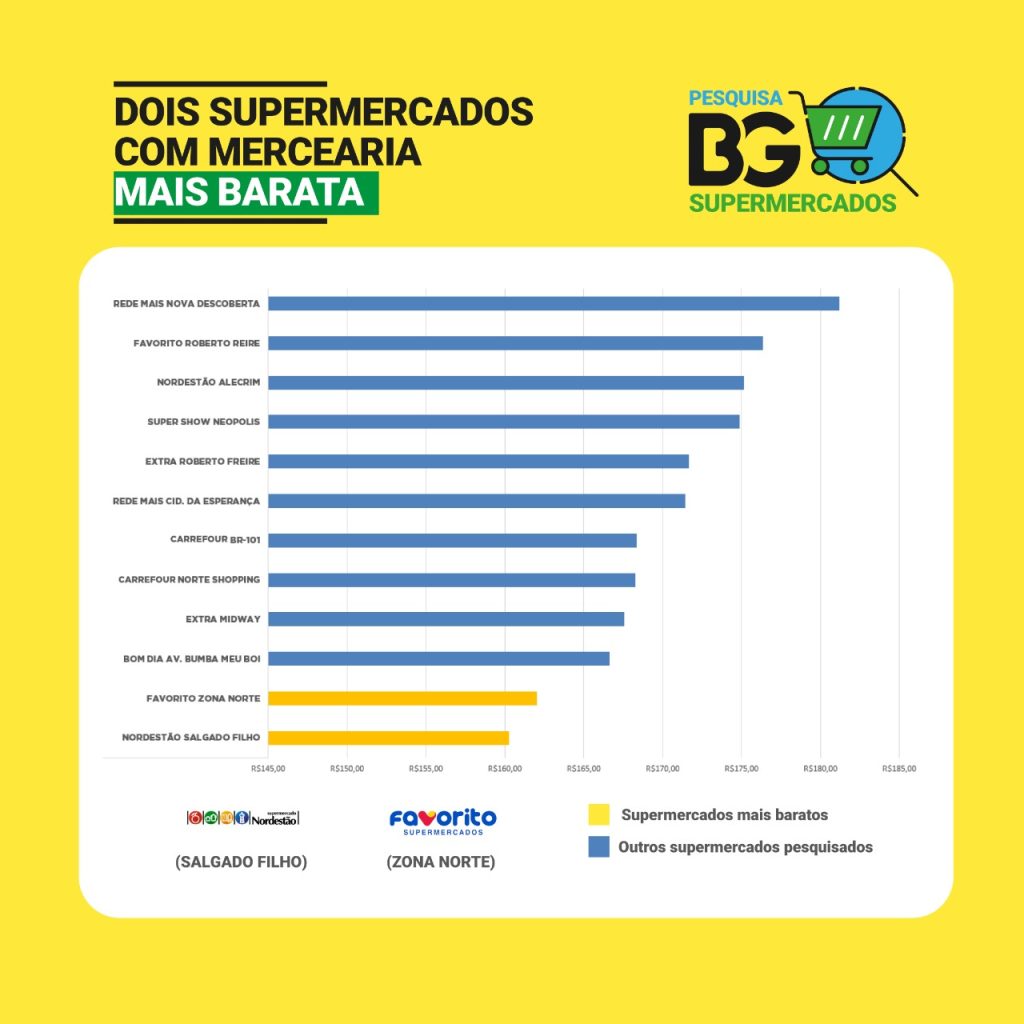 PESQUISA BG SUPERMERCADOS: Nordestão Salgado Filho e Favorito Zona Norte têm mercearia mais baratas em Natal - Blog do BG PESQUISA BG SUPERMERCADOS: Nordestão Salgado Filho e Favorito Zona Norte têm mercearia mais baratas em Natal - Blog do BG