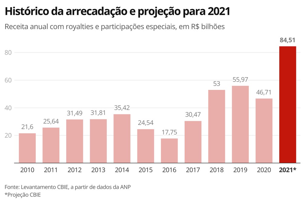 grafico Arrecadação com royalties do petróleo bate recorde e pode ter aumento de mais de R$ 37 bilhões em 2021