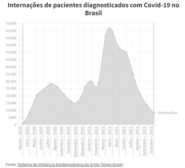 internacoes Internações por Covid em UTIs no Brasil caem ao menor nível desde março de 2020