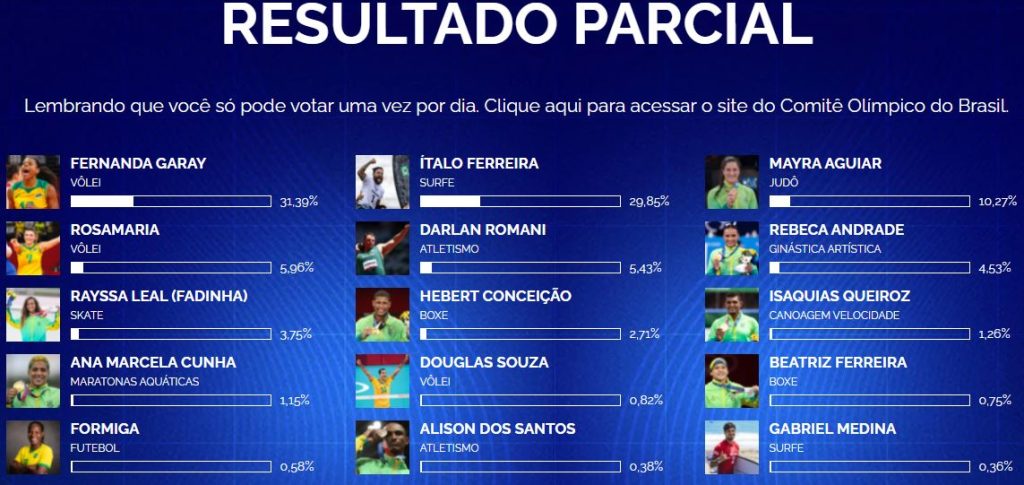 resultado-1024x485 Potiguar Ítalo Ferreira concorre aos prêmios de Melhor Atleta do Ano e Atleta da Torcida; Participe da votação