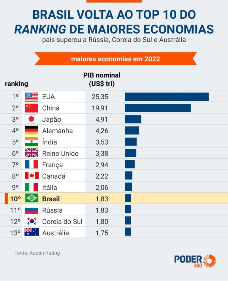Lajes News RN Brasil volta ao top 10 no ranking de maiores economias