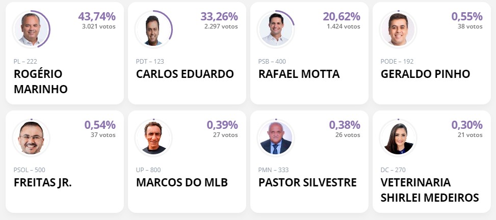 EleiÇÕes 2022 Rogério Marinho Tem 4374 Dos Votos Para O Senado No Início Da Apuração No Rn