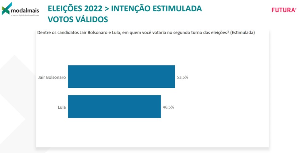 VVVVVV PESQUISA FUTURA: Bolsonaro vira em Minas Gerais e abre 7%