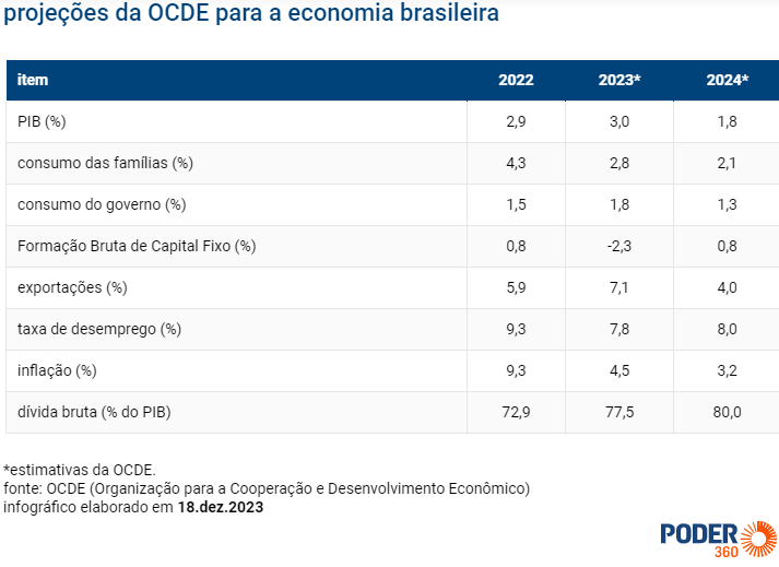 PIB do Brasil deverá crescer 3,2% em 2023, estima OCDE