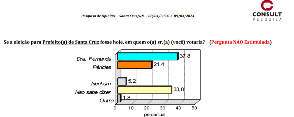 PESQUISA CONSULT/ BG/ SANTA CRUZ ESPONTÂNEA: Dra. Fernanda tem 37% contra 21% de Péricles
