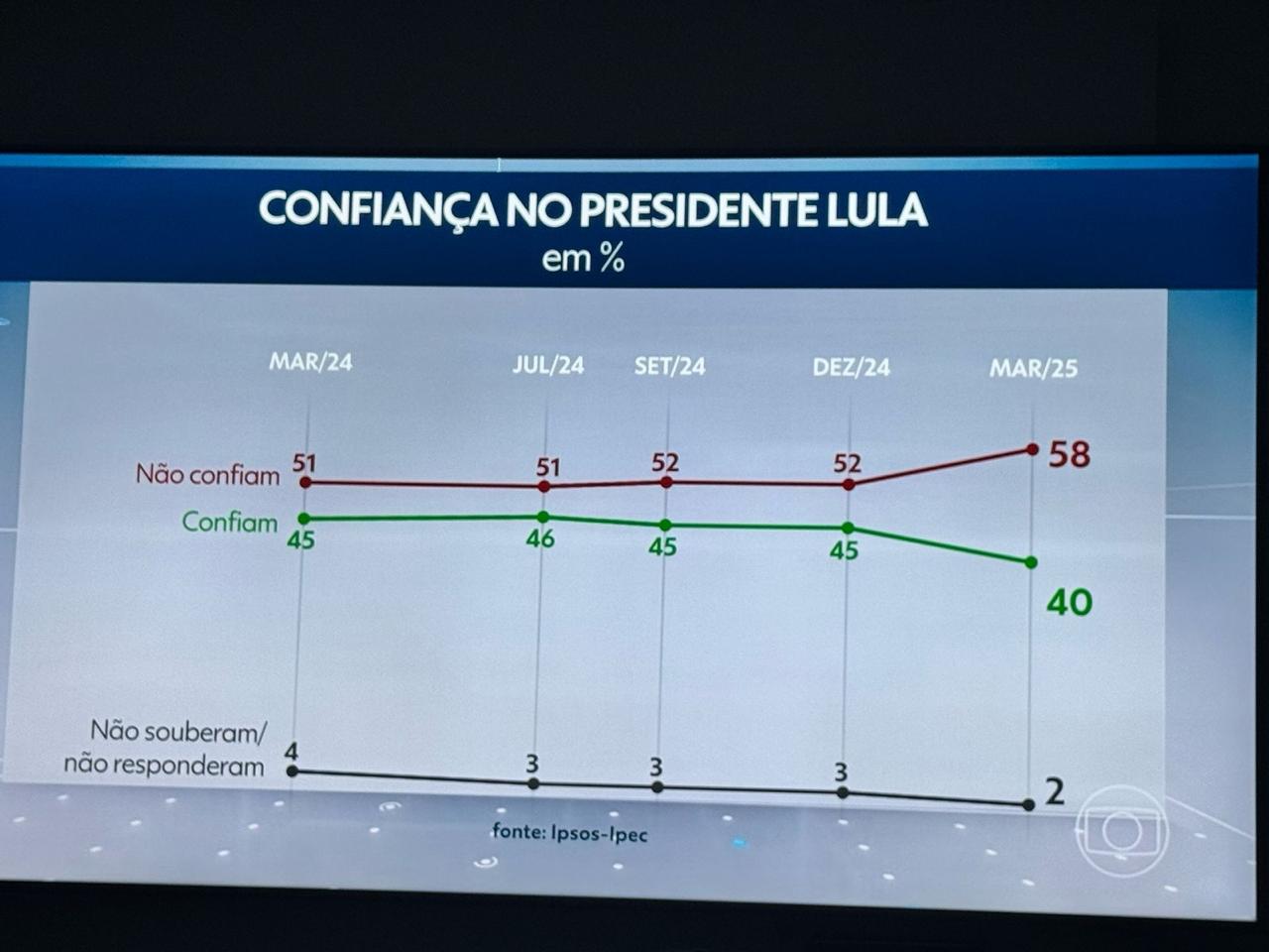 6ec6ae72-8551-494b-a7f6-fca1a5b460b0 58% dos brasileiros não confiam no presidente Lula, aponta pesquisa