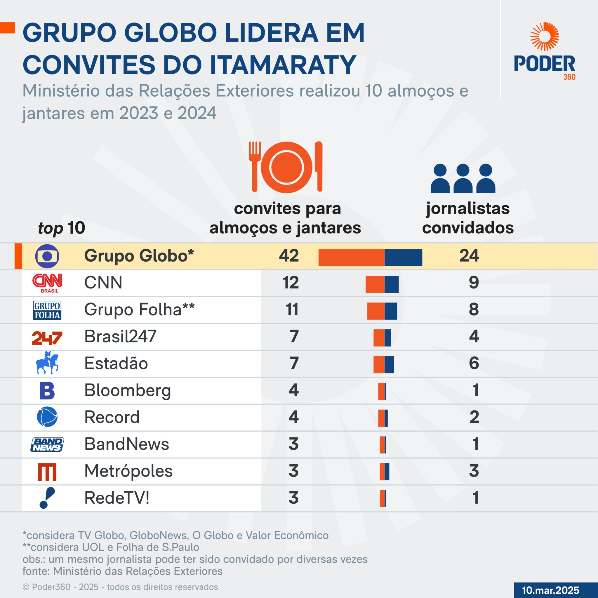 convites-itamaraty-midia-01-2048x2048-1 Grupo Globo é privilegiado em eventos diplomáticos