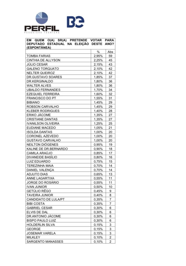 Pesquisa Perfil – Deputado Estadual: Tomba lidera, seguido de Cinthia de Allyson, Júlio César, Galeno e Nelter