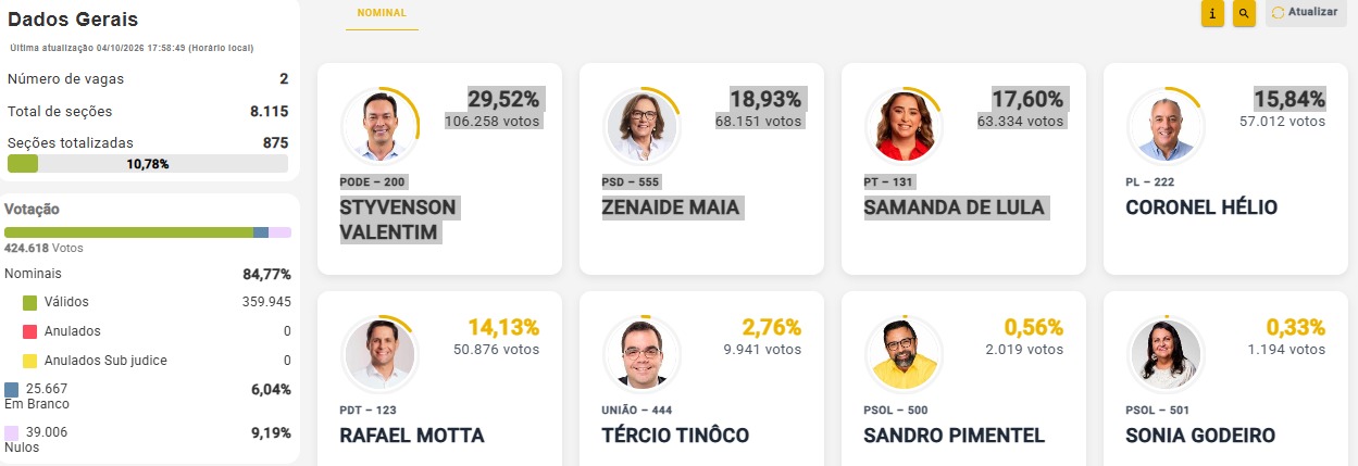 Samanda de Lula encosta em Zenaide: 1% de diferença