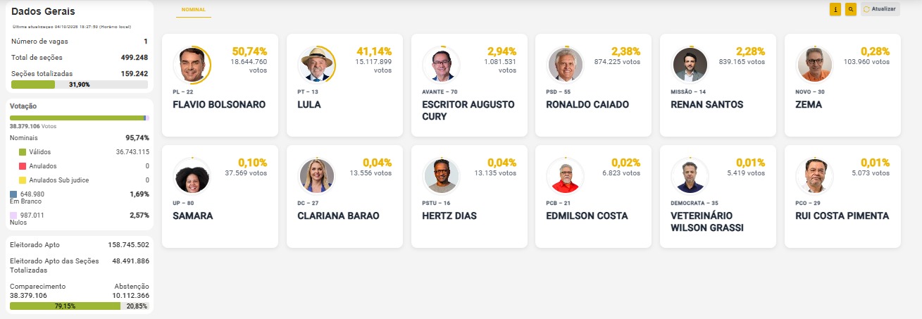 ELEIÇÕES 2026 – PRESIDENTE: Com 31,90% das urnas apuradas no Brasil, Flávio tem 50,74% e Lula, 41,14%