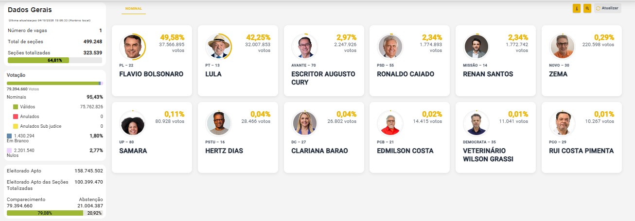 ELEIÇÕES 2026 – PRESIDENTE: Com 64,81% das urnas apuradas, Flávio Bolsonaro tem 49,58% e Lula 42,25%
