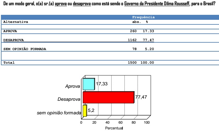 Aprovação Dilma