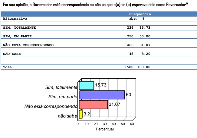 Aprovação Governo Parte