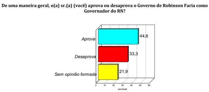 Aprovação Governo