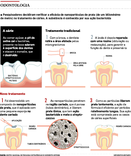 Caries